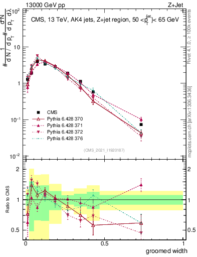 Plot of j.width.g in 13000 GeV pp collisions