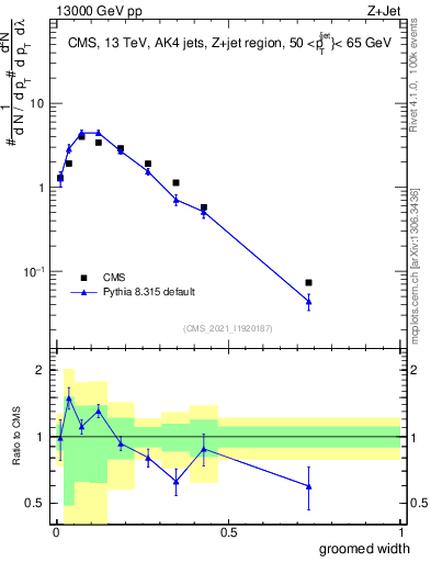 Plot of j.width.g in 13000 GeV pp collisions