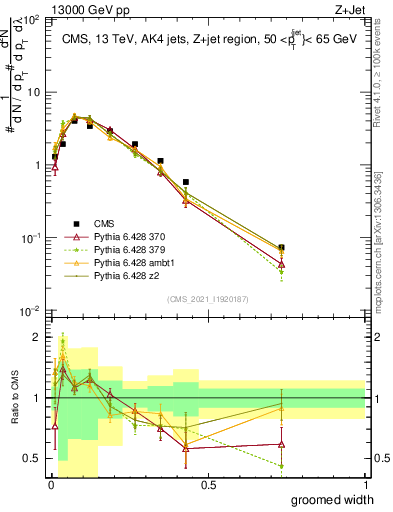 Plot of j.width.g in 13000 GeV pp collisions