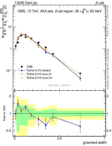 Plot of j.width.g in 13000 GeV pp collisions