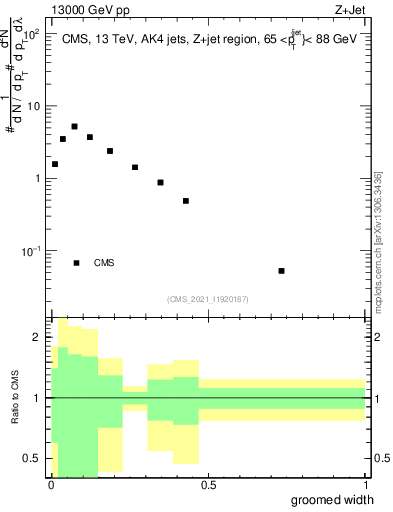 Plot of j.width.g in 13000 GeV pp collisions