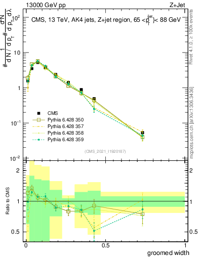 Plot of j.width.g in 13000 GeV pp collisions