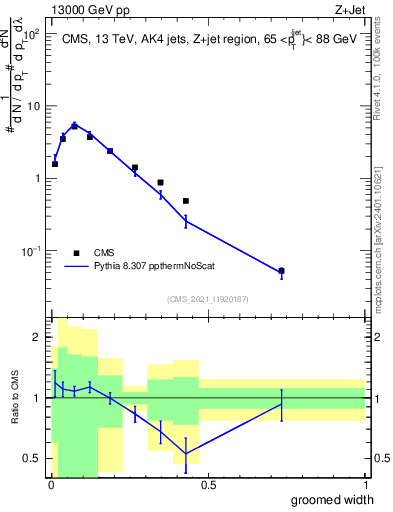 Plot of j.width.g in 13000 GeV pp collisions