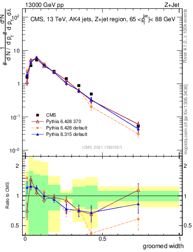 Plot of j.width.g in 13000 GeV pp collisions