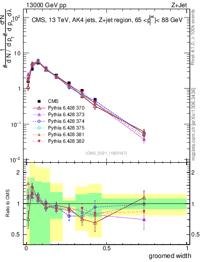 Plot of j.width.g in 13000 GeV pp collisions