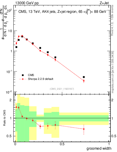 Plot of j.width.g in 13000 GeV pp collisions