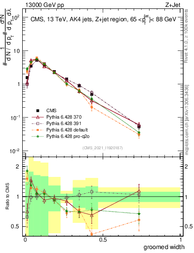 Plot of j.width.g in 13000 GeV pp collisions