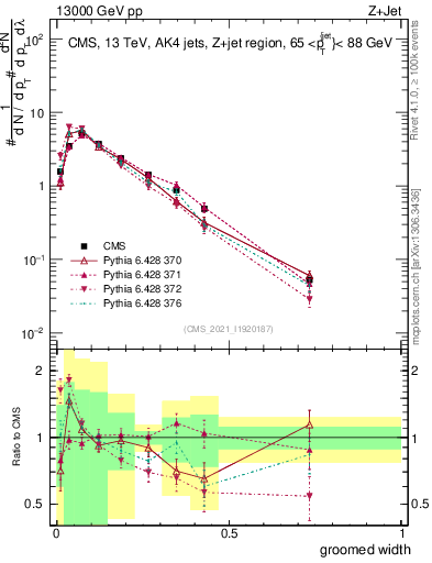 Plot of j.width.g in 13000 GeV pp collisions