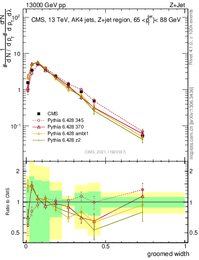 Plot of j.width.g in 13000 GeV pp collisions