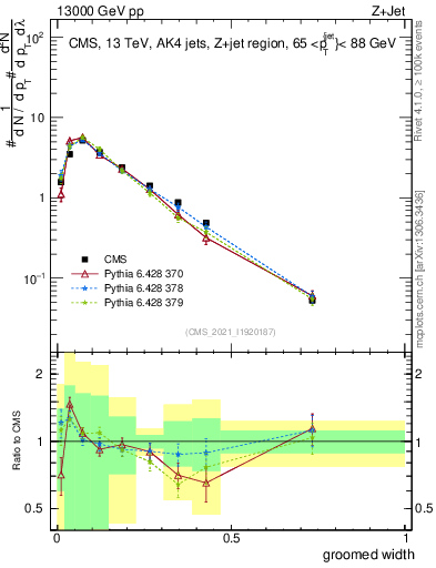 Plot of j.width.g in 13000 GeV pp collisions