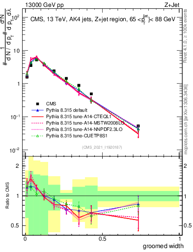 Plot of j.width.g in 13000 GeV pp collisions