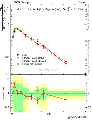 Plot of j.width.g in 13000 GeV pp collisions