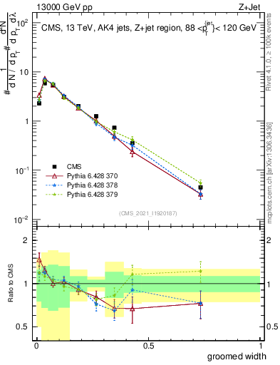 Plot of j.width.g in 13000 GeV pp collisions