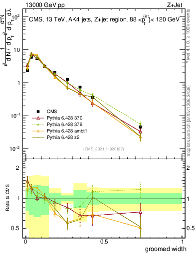 Plot of j.width.g in 13000 GeV pp collisions
