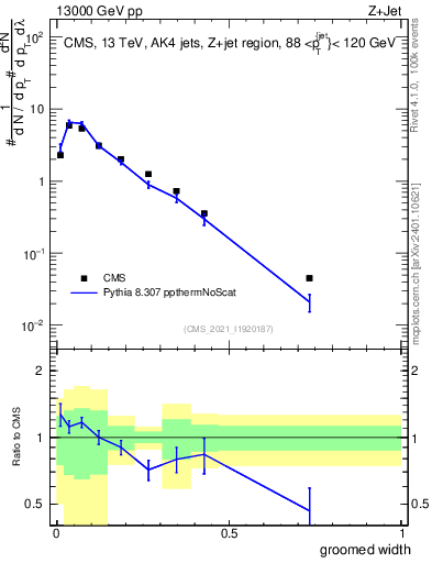 Plot of j.width.g in 13000 GeV pp collisions