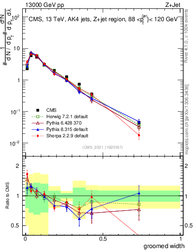 Plot of j.width.g in 13000 GeV pp collisions