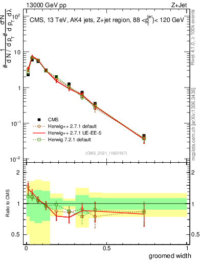 Plot of j.width.g in 13000 GeV pp collisions