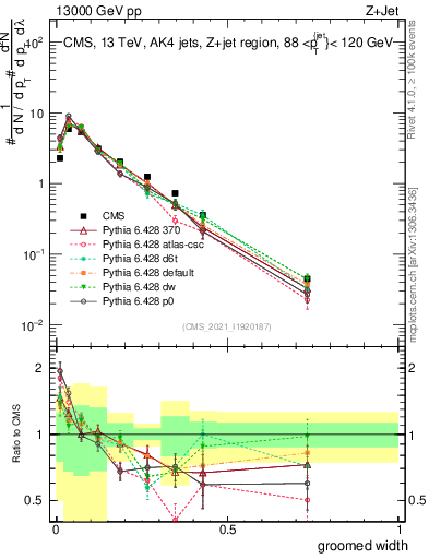 Plot of j.width.g in 13000 GeV pp collisions
