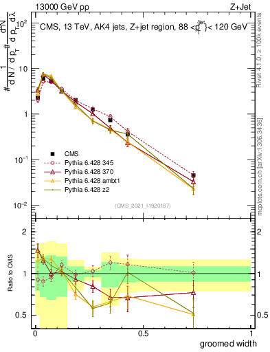 Plot of j.width.g in 13000 GeV pp collisions