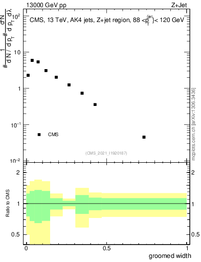 Plot of j.width.g in 13000 GeV pp collisions