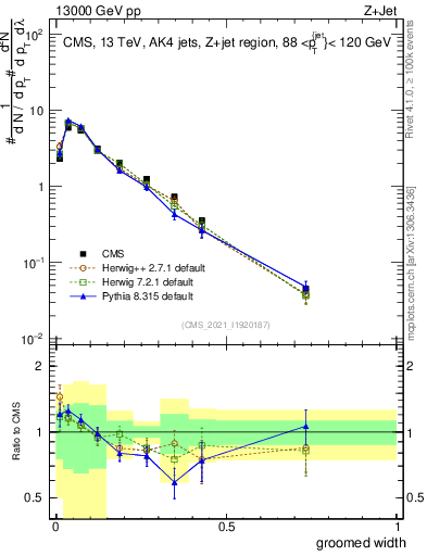 Plot of j.width.g in 13000 GeV pp collisions
