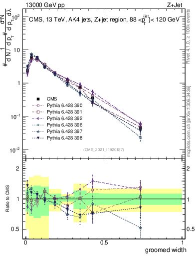 Plot of j.width.g in 13000 GeV pp collisions