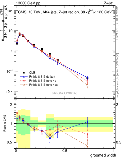 Plot of j.width.g in 13000 GeV pp collisions