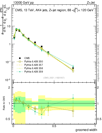 Plot of j.width.g in 13000 GeV pp collisions