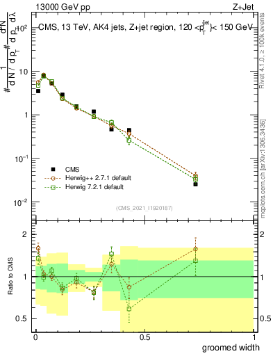 Plot of j.width.g in 13000 GeV pp collisions