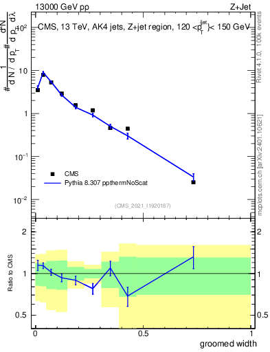 Plot of j.width.g in 13000 GeV pp collisions