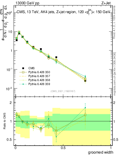 Plot of j.width.g in 13000 GeV pp collisions