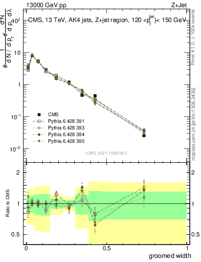 Plot of j.width.g in 13000 GeV pp collisions