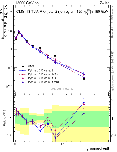 Plot of j.width.g in 13000 GeV pp collisions