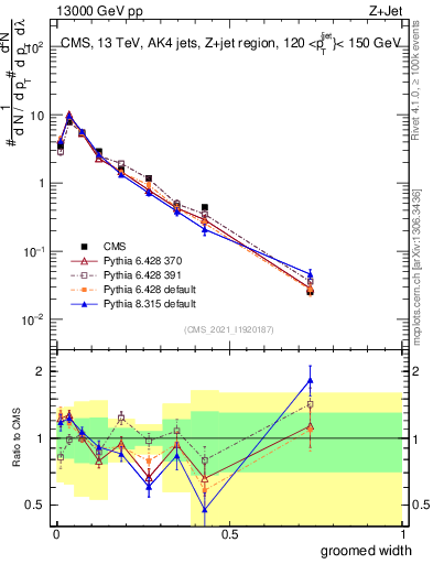 Plot of j.width.g in 13000 GeV pp collisions