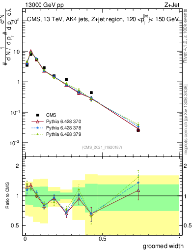 Plot of j.width.g in 13000 GeV pp collisions