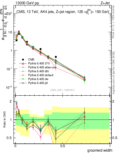 Plot of j.width.g in 13000 GeV pp collisions