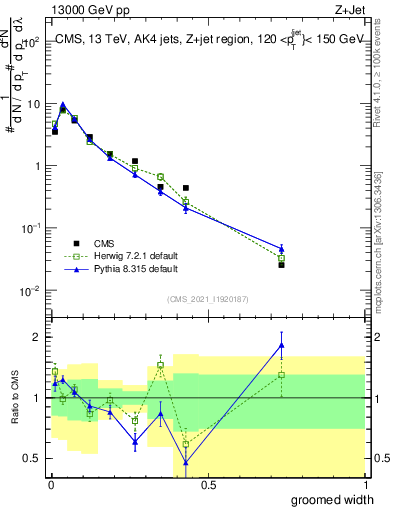 Plot of j.width.g in 13000 GeV pp collisions