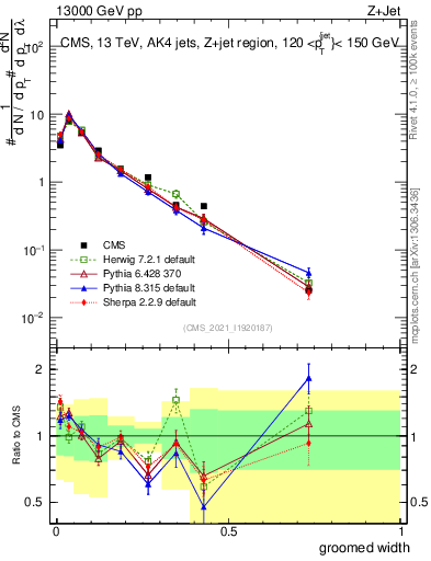 Plot of j.width.g in 13000 GeV pp collisions