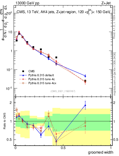 Plot of j.width.g in 13000 GeV pp collisions