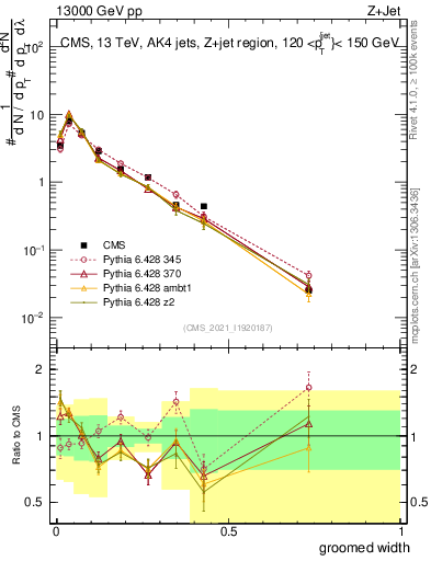 Plot of j.width.g in 13000 GeV pp collisions