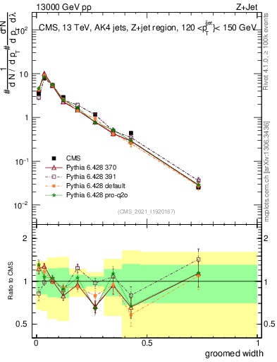 Plot of j.width.g in 13000 GeV pp collisions