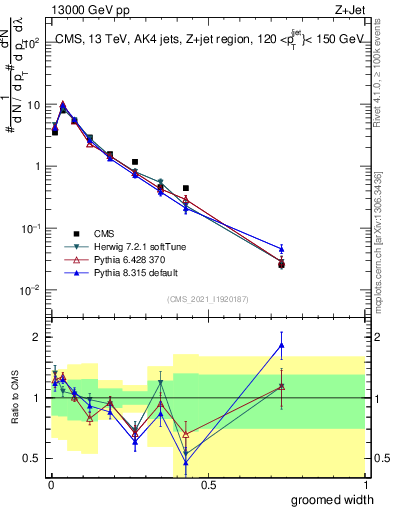 Plot of j.width.g in 13000 GeV pp collisions