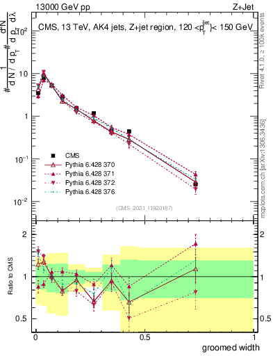 Plot of j.width.g in 13000 GeV pp collisions