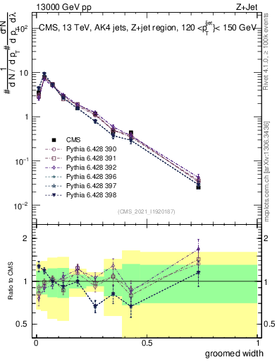Plot of j.width.g in 13000 GeV pp collisions