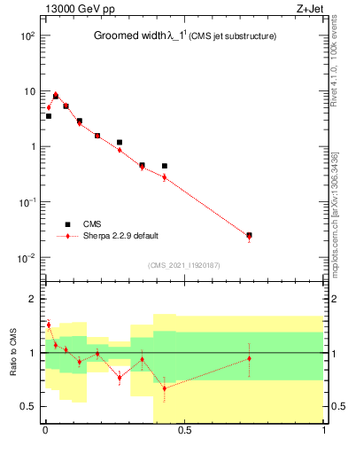 Plot of j.width.g in 13000 GeV pp collisions