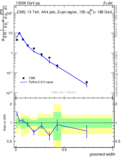 Plot of j.width.g in 13000 GeV pp collisions