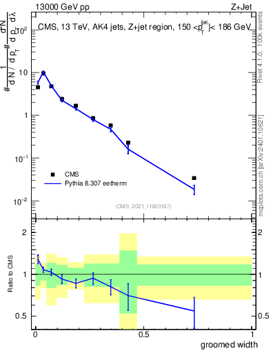 Plot of j.width.g in 13000 GeV pp collisions