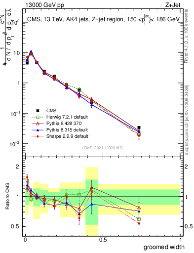 Plot of j.width.g in 13000 GeV pp collisions