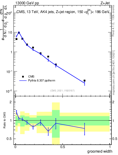 Plot of j.width.g in 13000 GeV pp collisions