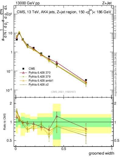 Plot of j.width.g in 13000 GeV pp collisions
